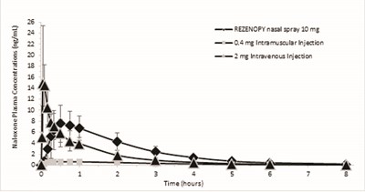 Figure 2 (Rezenopy Naloxone HCl Nasal Spray 3)