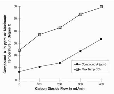figure2- - sevoflurane usp 3