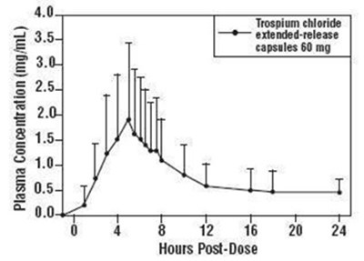 Trospiumgraph1-jpg (Trospiumgraph1 Jpg)