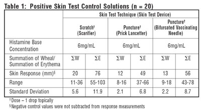 Histamine Table1 - histamine 2