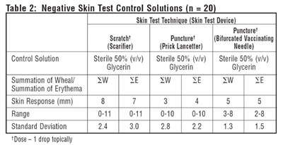 Histamine Table2 (Histamine 3)