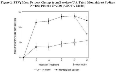 Figure 1: Fev1 Mean Percent Change From Baseline (Montelukast Fig1)