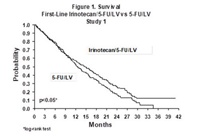 Figure 1. Survival Second-line Irinotecan Vs Best Supportive Care (bsc) Study 7 (Irinotecan 02)