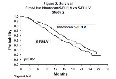 Figure 2. Survival Second-line Irinotecan Vs Infusional 5-fu Study 8 (Irinotecan 03)