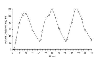 a67ea5a1-21e8-4f07-a153-f19521a9b6be-02.jpg Figure 1 Mean lidocaine blood concentrations after three consecutive daily applications of three lidocaine patch 5% patches simultaneously for 12 hours per day in healthy volunteers (n = 15). - a67ea5a1 21e8 4f07 a153 f19521a9b6be 02