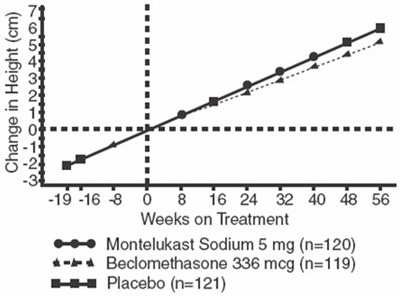 Image Description (Montelukast Sodium Tab Fig 1)