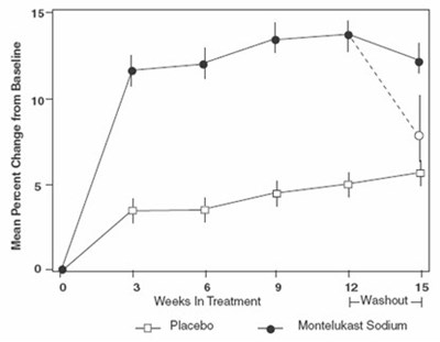 Image Description (Montelukast Sodium Tab Fig 2)