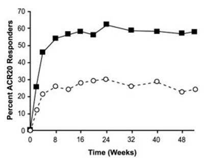 Figure 1. Study RA-III ACR 20 Responses over 52 Weeks - image 01