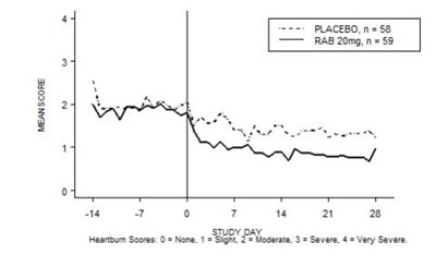 Mean Daytime Heartburn Scores Rab-usa-3 (Aciphex 04)