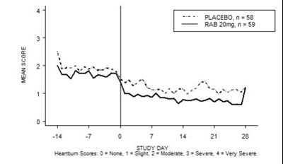 Mean Nighttime Heartburn Scores Rab-usa-3 (Aciphex 05)