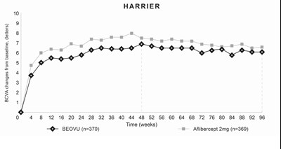Figure 6: Mean Change In Visual Acuity From Baseline To Week 96 In Harrier (Rth258 10)