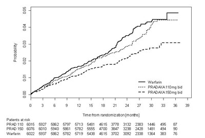 5db7f199-8752-4d24-85f7-e34ca8f4d02e-02.jpg Kaplan-Meier Curve Estimate of Time to First Stroke or Systemic Embolism - 5db7f199 8752 4d24 85f7 e34ca8f4d02e 02