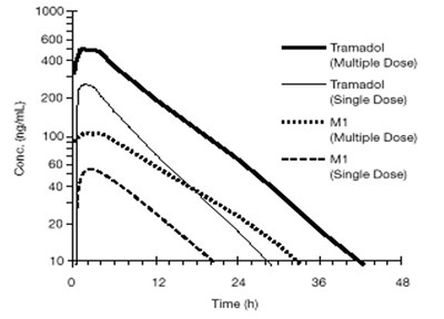 Figure 1 - tramadol 02