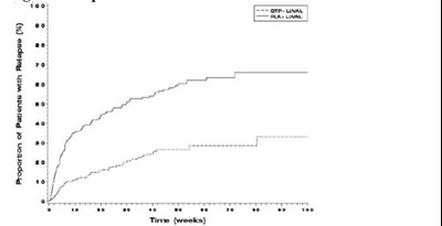 quetiapine-fig03.jpg Figure 3 Kaplan-Meier Curves of Time to Recurrence of A Mood Event (Study 19).jpg - quetiapine fig03