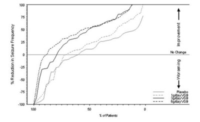 Figure 1. percent Reduction From Baseline In Seizure Frequency (Vigadrone 02)