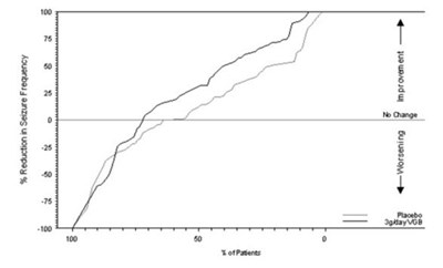 Figure 2. percent Reduction From Baseline In Seizure Frequency (Vigadrone 03)