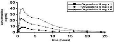 Figure 1 (Oxycodone Hydrochloride Tablets 2)
