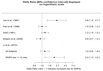 Figure 1 - medroxyprogesterone 01