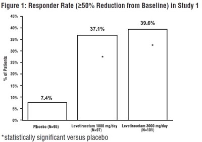 levetiracetam-fig1.jpg Figure 1: Responder Rate (≥50% Reduction from Baseline) in Study 1 - levetiracetam fig1
