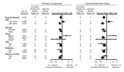 Fig-3 (Losartan Fig 3)
