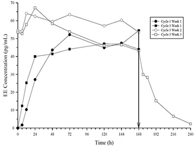 Figure 5 (Zafemy Norelgestromin And Ethinyl Estradiol Transd 10)