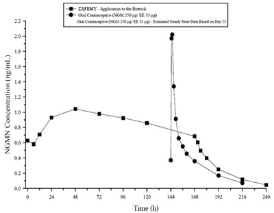 Figure 6 (Zafemy Norelgestromin And Ethinyl Estradiol Transd 11)