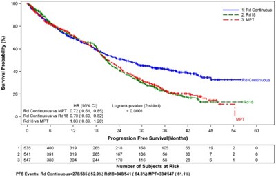 revlimid-02.jpg Kaplan-Meier Curves of Progression-free Survival Based on IRAC Assessment (ITT Population) - revlimid 02