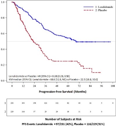 revlimid-04.jpg Kaplan-Meier Curves of Progression-free Survival From Randomization (ITT Post-ASCT Population) in Maintenance Study 1 - revlimid 04