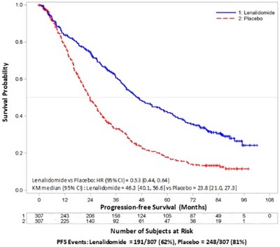 revlimid-05.jpg Kaplan-Meier Curves of Progression-free Survival From Randomization (ITT Post-ASCT Population) in Maintenance Study 2 - revlimid 05
