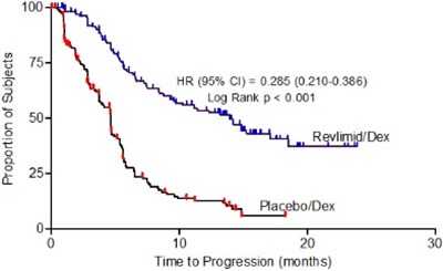 revlimid-06.jpg Kaplan-Meier Estimate of Time to Progression - Study 1 - revlimid 06