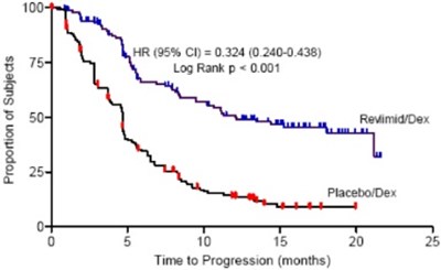 revlimid-07.jpg Kaplan-Meier Estimate of Time to Progression - Study 2 - revlimid 07