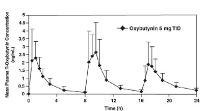 oxybut-2.jpg Figure 1. Mean R-oxybutynin plasma concentrations following three doses of oxybutynin chloride 5 mg administered every 8 hours for 1 day in 23 healthy adult volunteers - oxybut 2