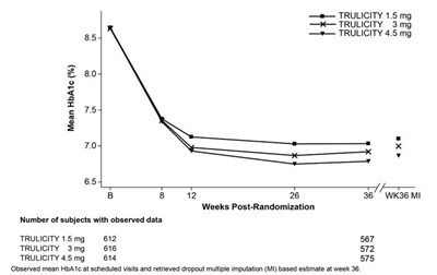 Figure 4 (Trulicity Pi F6 V1)