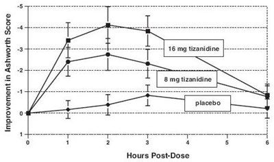 tizanidine-hydrochloride-graph-2.jpg Figure 2 - tizanidine hydrochloride graph 2