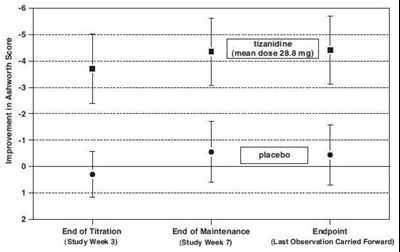 tizanidine-hydrochloride-graph-3.jpg Figure 3 - tizanidine hydrochloride graph 3