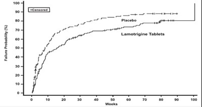 Figure 1 (Lamotrigine Figure1)