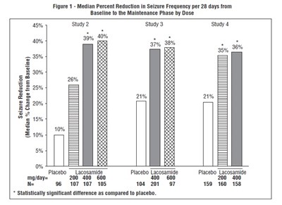lacosamide-fig1.jpg Figure 1 - Median Percent Reduction in Seizure Frequency per 28 days from Baseline to the Maintenance Phase by Dose - lacosamide fig1
