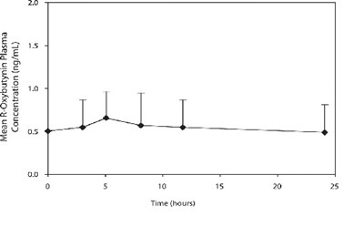 Figure 2 (Oxybutynin Fig 2)