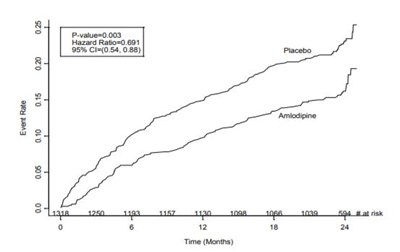 Figure 1 (Kaplan-Meier Analysis of Composite Clinical Outcomes for Amlodipine versus Placebo)