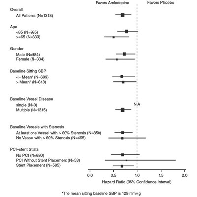Figure 2 – Effects On Primary Endpoint Of Amlodipine Versus Placebo Across Sub-groups (Norliquid 03)