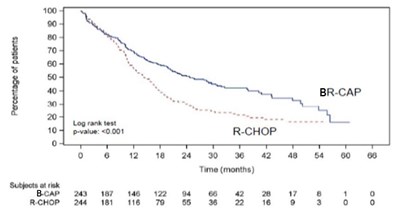Figure 5: Progression-free Survival Vcr-cap Vs R-chop (previously Untreated Mantle Cell Lymphoma Study) (71ebcbb5 31e2 4394 8a38 D833fd3c733a 06)