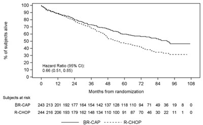 Figure 6: Overall Survival Vcr-cap Vs R-chop (previously Untreated Mantle Cell Lymphoma Study) (71ebcbb5 31e2 4394 8a38 D833fd3c733a 07)