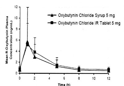 Figure 1 (Oxybutynin Chloride 3)
