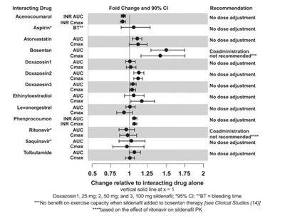 505 (Sildenafil Figure 2)