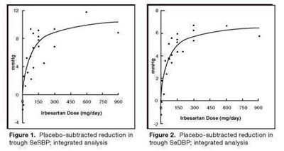 Figure 1. Placebo-subtracted reduction in trough SeSBP; integrated analysis - hisun irbesartan 02
