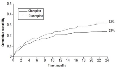 Figure 1. Cumulative Probability Of A Significant Suicide Attempt Or Hospitalization To Prevent Suicide In Patients With Schizophrenia Or Schizoaffective Disorder At High Risk Of Suicidality (Clozapine Fig1)