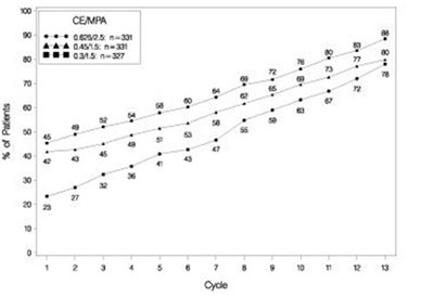 Figure 2 (Prempro 03)
