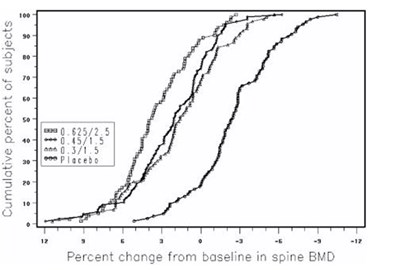 Figure 3 (Prempro 04)