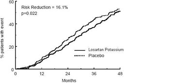 Fig.4 (Losartan Figure4)
