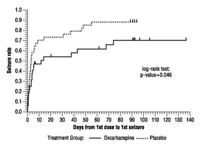 oxcarbazepine-03.jpg Figure 2: Kaplan-Meier Estimates of First Seizure Event Rate by Treatment Group - oxcarbazepine 03